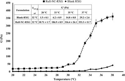 Design and evaluation of rufinamide nanocrystals loaded thermoresponsive nasal in situ gelling system for improved drug distribution to brain